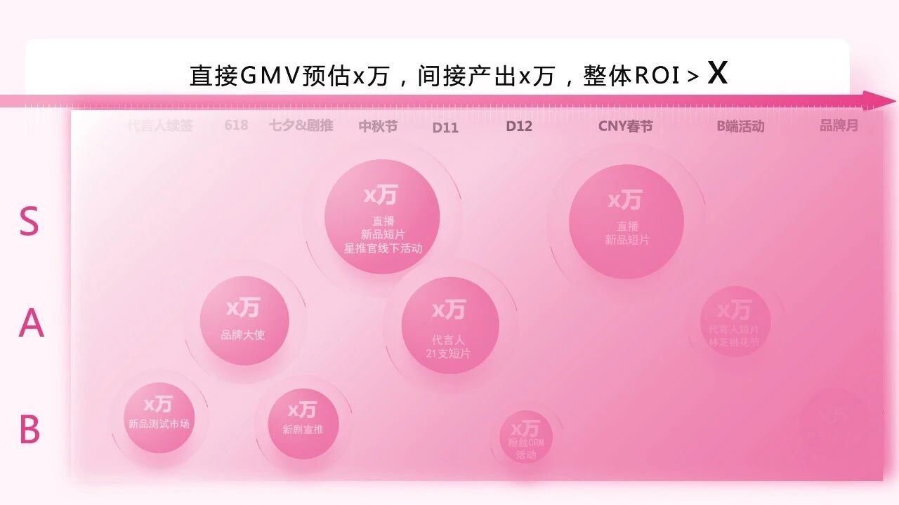 S、A、B 三级全年明星营销日历与投入产出预估示意